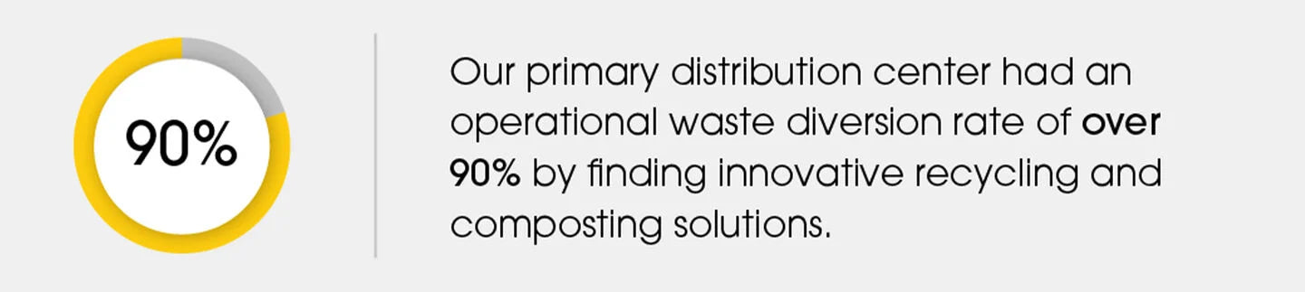 Circular gauge with 90% and text about operational waste diversion rate.